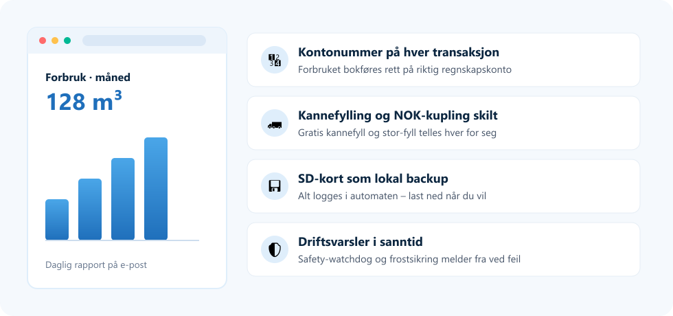 Admin-panel for vannkiosk: forbruk i kubikkmeter, kontonummer til regnskap på hver transaksjon, kannefylling og NOK-kupling skilt, SD-kort-backup og driftsvarsler